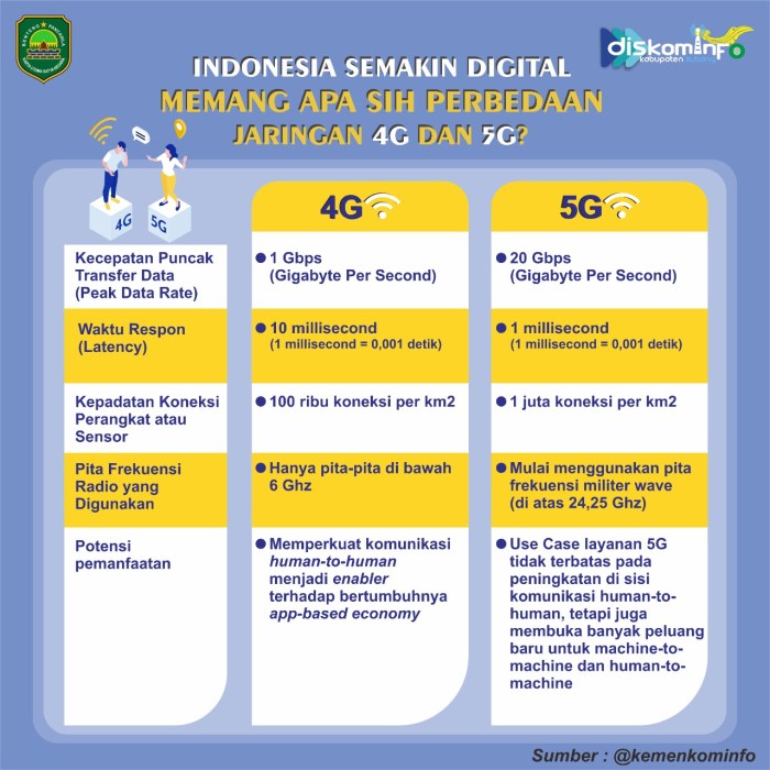Perbedaan 4g dan 5g serta keuntungannya