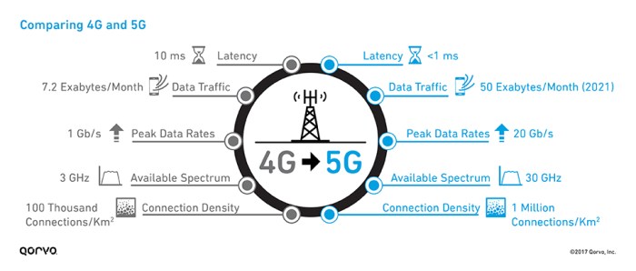 Perbedaan 4g dan 5g serta keuntungannya