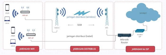 Cara membuat jaringan wifi sendiri di rumah